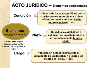 .
Cargo
Condición
Plazo
Supedita la exigibilidad o
extinción de un acto jurídico a
un acontecimiento futuro y
cierto.
“cláusula de los actos jurídicos por la
cual las partes subordinan su plena
eficacia o resolución a un hecho
futuro e incierto” (343)
“obligación accesoria impuesta al
adquirente de un derecho. No impide los
efectos del acto…” (354)
ACTO JURIDICO – Elementos accidentales
Elementos
accidentales
Sólo existen si son
incorporados por la
voluntad de las partes al
acto
 