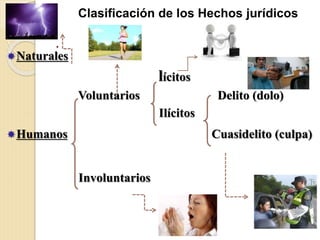 .
Naturales
lícitos
Voluntarios Delito (dolo)
Ilícitos
Humanos Cuasidelito (culpa)
Involuntarios
Clasificación de los Hechos jurídicos
 