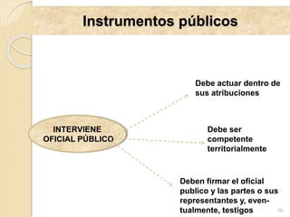Instrumentos públicos
56
INTERVIENE
OFICIAL PÚBLICO
Debe ser
competente
territorialmente
Debe actuar dentro de
sus atribuciones
Deben firmar el oficial
publico y las partes o sus
representantes y, even-
tualmente, testigos
 