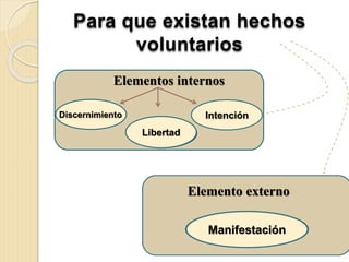 Para que existan hechos
voluntarios
Elementos internos
Discernimiento Intención
Libertad
Elemento externo
Manifestación
 