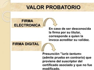 VALOR PROBATORIO
En caso de ser desconocida
la firma por su titular,
corresponde a quien la
invoca acreditar su validez.
FIRMA
ELECTRONICA
FIRMA DIGITAL
Presunción "iuris tantum»
(admite prueba en contrario) que
proviene del suscriptor del
certificado asociado y que no fue
modificado.
 