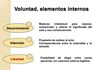 Voluntad, elementos internos
.
Discernimiento
Madurez intelectual para razonar,
comprender y valorar el significado del
acto y sus consecuencias
Propósito de realizar el acto.
Correspondencia entre lo entendido y lo
actuado
.
Posibilidad de elegir entre varias
opciones, sin coacción externa legítima
Intención
 
