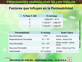 PROPIEDADES HIDRAULICAS DE LOS SUELOS
Factores que Influyen en la Permeabilidad
% Pasa T. 200 K (cm/seg)
0 2.82x10-2 – 0.11
4 7.10x10-4 – 1.80x10-2
7 7.10x10-5 – 1.06x10-3
Permeabilidad K cm/seg Suelo Típico
Muy Permeable >10-1 Grava Gruesa
Moderadamente Permeable 10-1 – 10-3 Arena – Arena Fina
Poco Permeable 10-3 – 10-5 Arena Limosa – Arena
Sucia
Muy poco Permeable 10-5 –10-7 Limo – Arena muy Fina
Impermeable 10-7 o menor Arcillas
MECANICA DE SUELOS – INGENIERIA CIVIL – Prof: R.G.A.
2:19 p.m.
Profesor:ROMELGALLARDOAMAYA
 