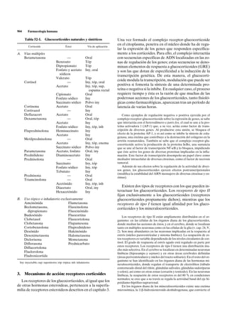 904     Farmacología humana

      Tabla 52-1.       Glucocorticoides naturales y sintéticos                    Una vez formado el complejo receptor-glucocorticoide
                                                                                   en el citoplasma, penetra en el núcleo donde ha de regu-
        Corticoide                         Éster               Vía de aplicación
                                                                                   lar la expresión de los genes que responden específica-
A.    Vías múltiples                                                               mente a los corticoides. Para ello, el complejo interactúa
      Betametasona                       —                   Oral                  con secuencias específicas de ADN localizadas en las zo-
                                  Benzoato                   Tóp                   nas de regulación de los genes; estas secuencias se deno-
                                  Dipropionato               Tóp                   minan elementos de respuesta a glucocorticoides (GRE)
                                  Fosfato y acetato          Iny, oral             y son las que dotan de especificidad a la inducción de la
                                    sódicos                                        transcripción genética. De esta manera, el glucocorti-
                                  Valerato                   Tóp
                                                                                   coide modula la transcripción, modulación que puede ser
      Cortisol                           —                   Iny, tóp, oral
                                  Acetato                    Iny, tóp, sup,        positiva si fomenta la síntesis de una determinada pro-
                                                               espuma rectal       teína o negativa si la inhibe. En cualquier caso, el proceso
                                  Cipionato                  Oral                  requiere tiempo y ésta es la razón de que muchas de las
                                  Fosfato sódico             Iny                   poderosas acciones de los glucocorticoides, tanto fisioló-
                                  Succinato sódico           Polvo iny             gicas como farmacológicas, aparezcan tras un período de
      Cortisona                   Acetato                    Oral                  latencia de varias horas.
      Cortivazol                         —                   Iny
      Deflazacort                 Acetato                    Oral                      Como ejemplos de regulación negativa o positiva ejercida por el
      Dexametasona                       —                   Oral, tóp             complejo receptor-glucocorticoide sobre la expresión de genes, se sabe
                                  Acetato                    Iny                   que interactúa con el heterodímero c-jun/c-fos, el cual se une a la pro-
                                  Fosfato sódico             Iny, tóp, inh         teína activadora 1 (AP-1) que, a su vez, actúa como factor de trans-
      Fluprednisolona             Hemisuccinato              Iny                   cripción de diversos genes. Al producirse esta unión, se bloquea el
                                                                                   efecto de la proteína AP-1, y es así como se inhibe la síntesis de cola-
                                  Acetato                    Iny
                                                                                   genasa, una enzima que contribuye a la destrucción del colágeno en la
      Metilprednisolona                  —                   Oral                  artritis reumatoidea. También se sabe que el complejo receptor-glu-
                                  Acetato                    Iny, tóp, enema       cocorticoide activa la producción de la proteína IkBa, una sustancia
                                  Succinato sódico           Polvo iny             que se une al factor de transcripción NF-kB y lo bloquea, impidiendo
      Parametasona                Acetato, fosfato           Oral, iny             que éste active los genes de diversas proteínas implicadas en la infla-
      Prednilideno                Diaminoacetato             Iny                   mación. Este factor de transcripción desempeña un papel clave como
      Prednisolona                       —                   Oral                  mediador intracelular de diversas citocinas, como el factor de necrosis
                                  Succinato                  Iny, tóp              tumoral.
                                  Fosfato sódico             Iny, tóp                  Además de sus efectos sobre la regulación de la actividad de diver-
                                                                                   sos genes, los glucocorticoides ejercen efectos postranscripcionales
                                  Tebutato                   Iny
                                                                                   (modifica la estabilidad del ARN mensajero de diversas citocinas y en-
      Prednisona                         —                   Oral                  zimas).
      Triamcinolona                      —                   Oral
                                  Acetónido                  Iny, tóp, inh
                                  Diacetato                  Oral, iny                Existen dos tipos de receptores con los que pueden in-
                                  Hexacetónido               Iny                   teractuar los glucocorticoides. Los receptores de tipo II
                                                                                   fijan exclusivamente a los glucocorticoides (receptores
B.    Uso tópico o inhalatorio exclusivamente                                      glucocorticoides propiamente dichos), mientras que los
      Amcinónida                    Flumetasona                                    receptores de tipo I tienen igual afinidad por los gluco-
      Beclometasona,                Fluocinolona                                   corticoides y los mineralocorticoides.
        dipropionato                Fluocinónido
      Budesónido                    Fluocortina                                        Los receptores de tipo II están ampliamente distribuidos en el or-
      Clobetasol                    Fluocortolona                                  ganismo: en las células de los órganos diana de los glucocorticoides,
      Clobetasona                   Flupamesona                                    donde median las acciones de éstos, y en el cerebro, donde se localizan
      Cortobenzolona                Fluprednideno                                  tanto en múltiples neuronas como en las células de la glia (v. cap. 24, V,
      Desónido                      Halcinónido                                    2). Son muy abundantes en las neuronas implicadas en la respuesta al
      Desoximetasona                Halometasona                                   estrés (núcleo paraventricular y sistema límbico). La ocupación de es-
      Diclorisona                   Mometasona                                     tos receptores es variable dependiendo de los niveles circulantes de cor-
      Diflorasona                   Prednicarbato                                  tisol. El grado de respuesta al estrés agudo está regulado en parte por
                                                                                   estos receptores. Los receptores de tipo I tienen una distribución mu-
      Diflucortolona
                                                                                   cho más selectiva. En el cerebro se localizan en determinadas neuronas
      Fluclorolona                                                                 límbicas (hipocampo y septum) y en otras áreas cerebrales definidas
      Fludroxicortida                                                              (áreas periventriculares y núcleo del tracto solitario). En el resto del or-
                                                                                   ganismo se han identificado en los órganos diana de las hormonas mi-
 Iny: inyectable; sup: supositorio; tóp: tópica; inh: inhalatorio.
                                                                                   neralocorticoides, donde regulan el transporte de electrólitos (túbulo
                                                                                   contorneado distal del riñón, glándulas salivales, glándulas sudoríparas
                                                                                   y colon), así como en otras zonas (corazón y testículo). En las neuronas
3. Mecanismo de acción: receptores corticoides                                     límbicas, la ocupación de estos receptores es del 80 % en condiciones
                                                                                   normales; se cree que a su través se regula la actividad basal del eje hi-
  Los receptores de los glucocorticoides, al igual que los                         potálamo-hipófiso-suprarrenal.
de otras hormonas esteroideas, pertenecen a la superfa-                                En los órganos diana de los mineralocorticoides existe una enzima
milia de receptores esteroideos descritos en el capítulo 3.                        microsómica, la 11b-hidroxiesteroide-deshidrogenasa, que convierte el
 
