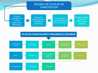 MODELO DE UN PLAN DE CAPACITACIONPLAN DE CAPACITACIÓN Y DESARROLLO DE RRHH