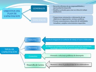 OBJETIVOS DEL PLAN DE CAPACITACIÓNFacilita la integración en ambiente de trabajo al nuevo colaboradorInductiva Su objetivo es la preparación del personal con nuevas metodología, tecnología y utilización de nuevos equipos del trabajo Preventiva TIPOS DE CAPACITACIÓNOrientada a solucionar problemas de desempeñoCorrectivaMantener o elevar la productividad de los colaboradoresDesarrollo de Carrera