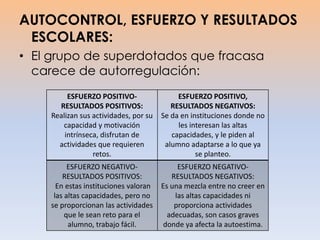AUTOCONTROL, ESFUERZO Y RESULTADOS
ESCOLARES:
• El grupo de superdotados que fracasa
carece de autorregulación:
ESFUERZO POSITIVO-
RESULTADOS POSITIVOS:
Realizan sus actividades, por su
capacidad y motivación
intrínseca, disfrutan de
actividades que requieren
retos.
ESFUERZO POSITIVO,
RESULTADOS NEGATIVOS:
Se da en instituciones donde no
les interesan las altas
capacidades, y le piden al
alumno adaptarse a lo que ya
se planteo.
ESFUERZO NEGATIVO-
RESULTADOS POSITIVOS:
En estas instituciones valoran
las altas capacidades, pero no
se proporcionan las actividades
que le sean reto para el
alumno, trabajo fácil.
ESFUERZO NEGATIVO-
RESULTADOS NEGATIVOS:
Es una mezcla entre no creer en
las altas capacidades ni
proporciona actividades
adecuadas, son casos graves
donde ya afecta la autoestima.
 