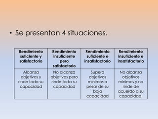 • Se presentan 4 situaciones.
Rendimiento
suficiente y
satisfactorio
Rendimiento
insuficiente
pero
satisfactorio
Rendimiento
suficiente e
insatisfactorio
Rendimiento
insuficiente e
insatisfactorio
Alcanza
objetivos y
rinde toda su
capacidad
No alcanza
objetivos pero
rinde toda su
capacidad
Supera
objetivos
mínimos a
pesar de su
baja
capacidad
No alcanza
objetivos
mínimos y no
rinde de
acuerdo a su
capacidad.
 