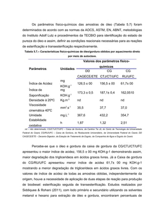 Os parâmetros físico-químicos das amostras de óleo (Tabela 5.7) foram
determinados de acordo com as normas da AOCS, ASTM, EN, ABNT, metodologias
do Instituto Adolf Lutz e procedimentos da TECBIO para identificação do estado de
pureza do óleo e assim, definir as condições reacionais necessárias para as reações
de esterificação e transesterificação respectivamente.
Tabela 5.7.– Características físico-químicas de óleo/gordura obtidos por aquecimento direto
por meio de autoclave.
Parâmetros Unidades
Valores dos parâmetros físico-
químicos
DD
CAGECE/ETE
CG
CTJ/CT/UFC
CG
RU/UFC
Índice de Acidez
mg
KOH.g-1
126,5 ± 00 156,5 ± 00 61,7± 00
Índice de
Saponificação
mg
KOH.g-1
173,3 ± 0,5 187,1± 0,4 162,0510
Densidade à 20ºC Kg.m-3
nd nd nd
Viscosidade
cinemática 40ºC
mm2
.s-1
35,5 37,7 37,0
Umidade mg.L-1
367,6 432,2 354,7
Estabilidade
oxidativa
h 1,87 1,32 2,51
nd – não determinado; CG/CTJ/CT/UFC – Caixa de Gordura, da Cantina Tia Jô, do Cento de Tecnologia da Universidade
Federal do Ceará; CG/RU/UFC – Caixa de Gordura, do Restaurante Universitário, da Universidade Federal do Ceará; DD
CAGECE/ETE – Decanto-Digestor, da Estação de Tratamento de Esgoto, da Companhia de Água e Esgoto do Ceará.
Percebe-se que o óleo e gordura da caixa de gordura da CG/CTJ/CT/UFC
apresentou o maior índice de acidez, 156,5 ± 00 mg KOH.g-1 demonstrando assim,
maior degradação dos triglicerideos em ácidos graxos livres. Já a Caixa de gordura
do CG/RU/UFC apresentou menor índice de acidez 61,7± 00 mg KOH.g-1
mostrando a menor degradação de triglicerideos em ácidos graxos livres. Com os
valores de índice de acidez de todas as amostras obtidas, independentemente da
origem, houve a necessidade de aplicação de duas etapas de reação para produção
de biodiesel: esterificação seguida de transesterificação. Estudos realizados por
Siddiquee & Rohani (2011), com lodo primário e secundário utilizando os solventes
metanol e hexano para extração de óleo e gordura, encontraram percentuais de
 