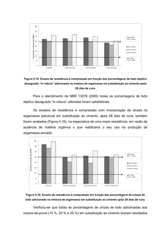 Figura 5.15: Ensaio de resistência à compressão em função das porcentagens de lodo séptico
desaguado “in natura” adicionado na mistura de argamassa em substituição ao cimento após
28 dias de cura.
Para o atendimento da NBR 13279 (2005) todas as porcentagens de lodo
séptico desaguado ”in natura” utilizadas foram satisfatórias.
Os ensaios de resistência à compressão com incorporação de cinzas na
argamassa estrutural em substituição ao cimento, após 28 dias de cura, também
foram avaliados (Figura 5.16), na expectativa de uma maior resistência, em razão de
ausência de matéria orgânica o que viabilizaria o seu uso na produção de
argamassa armada.
Figura 5.16: Ensaio de resistência à compressão em função das porcentagens de cinzas de
lodo adicionado na mistura de argamassa em substituição ao cimento após 28 dias de cura.
Verificou-se que todas as porcentagens de cinzas de lodo adicionadas aos
corpos-de-prova (15 %, 20 % e 25 %) em substituição ao cimento tiveram resultados
 
