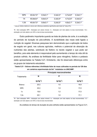 NPK 40,6±7,5* 0,5±0,1* 3,3±0,3* 4,7±2,8* 0,3±0,1*
1X 40,8±8,4* 0,6±0,3* 3,3±0,4* 4,7±2,6* 0,3±0,2*
1,5X 40,6±7,5* 0,6±0,1* 3,2±0,5* 4,6±2,1* 0,3±0,1*
* Valores médios relativos à coluna sem diferença estatística significativa pelo teste de Tukey (5%)
*B - Sem adubação; NPK - Adubação com adubo mineral; 1x - Adubação com lodo séptico na taxa recomendada; 1,5x -
adubação com lodo séptico com 50% a mais da taxa recomendada
Outro parâmetro importante quando se trata de plantas de corte, é a avaliação
do período de duração do pós-colheita. A durabilidade das rosas está ligada a
nutrição do vegetal. Diversas pesquisas tem demonstrado que a aplicação de lodos
de esgoto em geral, nas culturas agrícolas, melhora o potencial de absorção de
nutrientes das plantas, sobretudo de fósforo no tecido vegetal o que pode ser
benéfico, pois este elemento é responsável pelo aumentando o tempo de vida útil do
produto colhido. As análises da fertilidade foliar para nitrogênio, fósforo e potássio
estão apresentadas na Tabela 5.21. Entretanto, não foi observado diferenças entre
os grupos de tratamento estudados.
Tabela 5.21 - Valores referentes à fertilidade foliar de rosas cultivadas no período de 120 dias
em canteiros experimentais de 9m2
instalados na UNICAMP.
Tratamento
Principais macronutrientes
N
(g kg-1
)
P
(g kg-1
)
K
(g kg-1
)
Branco 20,3 1,6 18,9
NPK 20,3 1,9 17,0
1x 18,8 1,5 17,0
1,5x 20,1 1,6 17,1
*B - Sem adubação; NPK - Adubação com adubo mineral; 1x - Adubação com lodo séptico na taxa recomendada; 1,5 -
adubação com lodo séptico com 50% a mais da taxa recomendada
As análises do tempo de duração do pós-colheita estão apresentados na Figura 5.21.
 