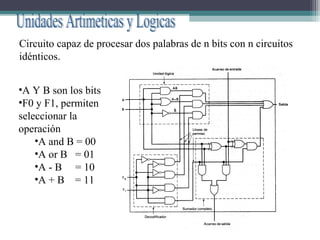 Circuito capaz de procesar dos palabras de n bits con n circuitos
idénticos.


•A Y B son los bits
•F0 y F1, permiten
seleccionar la
operación
    •A and B = 00
    •A or B = 01
    •A - B = 10
    •A + B = 11
 