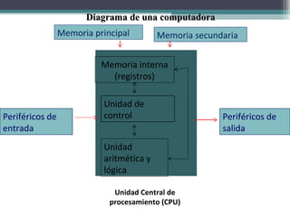 Diagrama de una computadora
                 Memoria principal        Memoria secundaria


                           Memoria interna
                             (registros)

                           Unidad de
Periféricos de             control                      Periféricos de
entrada                                                 salida
                           Unidad
                           aritmética y
                           lógica

                              Unidad Central de
                             procesamiento (CPU)
 