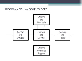 DIAGRAMA DE UNA COMPUTADORA
 