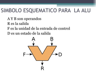 SIMBOLO ESQUEMATICO PARA LA ALU
  A Y B son operandos
  R es la salida
  F es la unidad de la entrada de control
  D es un estado de la salida
 