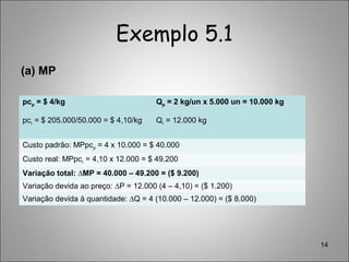 Exemplo 5.1
(a) MP
14
pcp = $ 4/kg
pcr = $ 205.000/50.000 = $ 4,10/kg
Qp = 2 kg/un x 5.000 un = 10.000 kg
Qr = 12.000 kg
Custo padrão: MPpcp = 4 x 10.000 = $ 40.000
Custo real: MPpcr = 4,10 x 12.000 = $ 49.200
Variação total: ∆MP = 40.000 – 49.200 = ($ 9.200)
Variação devida ao preço: ∆P = 12.000 (4 – 4,10) = ($ 1.200)
Variação devida à quantidade: ∆Q = 4 (10.000 – 12.000) = ($ 8.000)
 