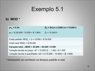 Exemplo 5.1
b) MOD *
* necessário se conhecer os tempos padrão e real.
15
pcp = $ 2/h
pcr = $ 29.450 / 15.500 = $ 1,90/h
Qp = 3h/un x 5.000 un = 15.000 h
Qr = 15.500 h
Custo padrão: MODp = 2 x 15.000 = $ 30.000
Custo real: MODr = $ 29.450
Variação total: ∆MOD = 30.000 – 29.450 = $ 550
Variação devida ao preço: ∆P = 15.500 (2 – 1,90) = $ 1.550
Variação devida à quantidade: ∆Q = 2 (15.000 – 15.500) = ($ 1.000)
 