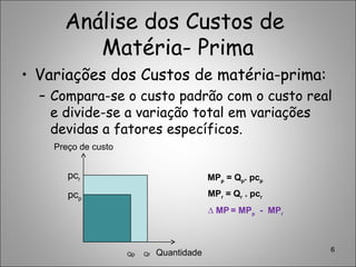 Análise dos Custos de
Matéria- Prima
• Variações dos Custos de matéria-prima:
– Compara-se o custo padrão com o custo real
e divide-se a variação total em variações
devidas a fatores específicos.
6
Preço de custo
Quantidade
pcr
pcp
QrQp
MPp = Qp. pcp
MPr = Qr . pcr
∆ MP = MPp - MPr
 