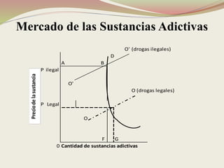 Mercado de las Sustancias Adictivas
O' (drogas ilegales)
D
A B
P ilegal
O'
O (drogas legales)
P Legal
O
F G
0 Cantidad de sustancias adictivas
Preciodelasustancia
 