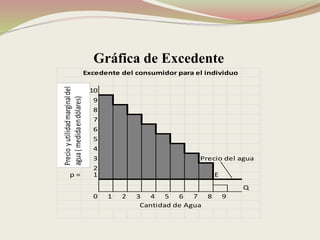 Excedente del consumidor para el individuo
10
9
8
7
6
5
4
3 Precio del agua
2
p = 1 E
Q
0 1 2 3 4 5 6 7 8 9
Cantidad de Agua
Precioyutilidadmarginaldel
agua(medidaendólares)
Gráfica de Excedente
 