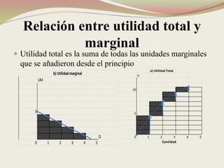 Relación entre utilidad total y
marginal
 Utilidad total es la suma de todas las unidades marginales
que se añadieron desde el principio
UM
5
Q
0 1 2 3 4 5
b) Utilidadmarginal
a) Utilidad Total
U
10
5
0 1 2 3 4 5
Cantidad
 