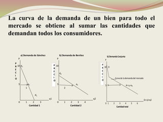 La curva de la demanda de un bien para todo el
mercado se obtiene al sumar las cantidades que
demandan todos los consumidores.
a) Demanda de Sánchez
P
10 d1
5 a1
1
d1
q1
0 1 2 3
Cantidad 1
P
R
E
C
I
O
P
R
E
C
I
O
b) Demanda de Benítez
P
10
d2
5 a2
2
q2
0 1 2 3 4
Cantidad 2
P
R
E
C
I
O
P
R
E
C
I
O
b) DemandaConjunta
P
10 D
Curva de la demanda del mercado
5 A=a1+a2
Q=q1+q2
0 1 2 3 4 5 6
Cantidad total
P
R
E
C
I
O
 