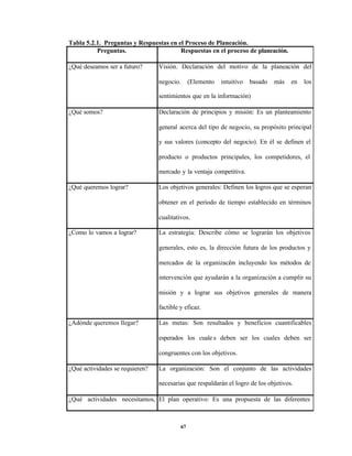 Tabla 5.2.1. Preguntas y Respuestas en el Proceso de Planeación.
          Preguntas.                    Respuestas en el proceso de planeación.

¿Qué deseamos ser a futuro?      Visión. Declaración del motivo de la planeación del

                                 negocio.      (Elemento   intuitivo   basado   más   en   los

                                 sentimientos que en la información)

¿Qué somos?                      Declaración de principios y misión: Es un planteamiento

                                 general acerca del tipo de negocio, su propósito principal

                                 y sus valores (concepto del negocio). En él se definen el

                                 producto o productos principales, los competidores, el

                                 mercado y la ventaja competitiva.

¿Qué queremos lograr?            Los objetivos generales: Definen los logros que se esperan

                                 obtener en el período de tiempo establecido en términos

                                 cualitativos.

¿Como lo vamos a lograr?         La estrategia: Describe cómo se lograrán los objetivos

                                 generales, esto es, la dirección futura de los productos y

                                 mercados de la organización incluyendo los métodos de

                                 intervención que ayudarán a la organización a cumplir su

                                 misión y a lograr sus objetivos generales de manera

                                 factible y eficaz.

¿Adónde queremos llegar?         Las metas: Son resultados y beneficios cuantificables

                                 esperados los cuale s deben ser los cuales deben ser

                                 congruentes con los objetivos.

¿Qué actividades se requieren?   La organización: Son el conjunto de las actividades

                                 necesarias que respaldarán el logro de los objetivos.

¿Qué actividades necesitamos, El plan operativo: Es una propuesta de las diferentes



                                          67
 