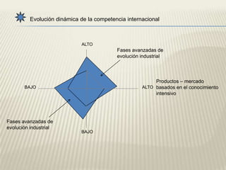 La ventaja comparativa dinámicaSe centra enOportunidades de cambio a lo largo del tiempoConceptoEl reto competitivo proviene  de empresas bien gestionadas basadas en países caracterizados por estrategias nacionales orientadas al desarrollo.