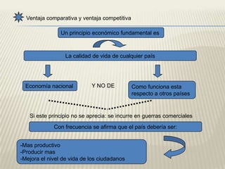 Ventaja comparativaVentaja competitiva-Empresas-Hace hincapié a la eficacia de la compra-Gira en torno de las mejores políticas de gestión-Países-Centra en la eficacia de la producción nacional-Concentra en costes y precios mas bajosCOMPETITIVIDAD ENTRE PAÍSES Y EMPRESASSe refiere a su capacidad de aumentar los ingresosBeneficios a largo plazo de la empresa frente a sus competidoresEmpresas Produce bienes y servicios que superen la prueba de los mercados internacionalesPaís