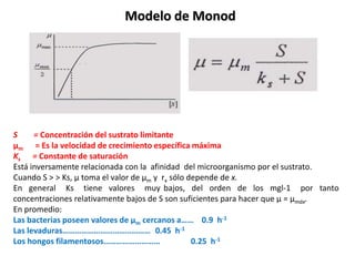 Modelo de Monod




S     = Concentración del sustrato limitante
μm = Es la velocidad de crecimiento específica máxima
Ks = Constante de saturación
Está inversamente relacionada con la afinidad del microorganismo por el sustrato.
Cuando S > > Ks, μ toma el valor de μm y rx sólo depende de x.
En general Ks tiene valores muy bajos, del orden de los mgl-1 por tanto
concentraciones relativamente bajos de S son suficientes para hacer que μ = μmáx.
En promedio:
Las bacterias poseen valores de μm cercanos a…… 0.9 h-1
Las levaduras…………………………………… 0.45 h-1
Los hongos filamentosos………………………                  0.25 h-1
 