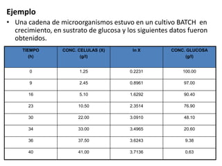 Ejemplo
• Una cadena de microorganismos estuvo en un cultivo BATCH en
  crecimiento, en sustrato de glucosa y los siguientes datos fueron
  obtenidos.
     TIEMPO       CONC. CELULAS (X)       ln X        CONC. GLUCOSA
        (h)              (g/l)                             (g/l)


       0                1.25             0.2231           100.00

       9                2.45             0.8961            97.00

       16               5.10             1.6292            90.40

       23               10.50            2.3514            76.90

       30               22.00            3.0910            48.10

       34               33.00            3.4965            20.60

       36               37.50            3.6243            9.38

       40               41.00            3.7136            0.63
 