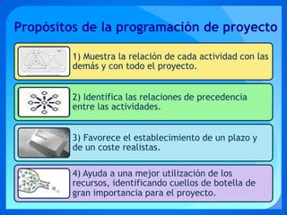 Propósitos de la programación de proyecto

         1) Muestra la relación de cada actividad con las
         demás y con todo el proyecto.


         2) Identifica las relaciones de precedencia
         entre las actividades.


         3) Favorece el establecimiento de un plazo y
         de un coste realistas.

         4) Ayuda a una mejor utilización de los
         recursos, identificando cuellos de botella de
         gran importancia para el proyecto.
 