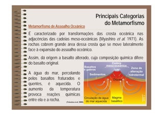 Principais Categorias
É
Metamorfismo de Assoalho Oceânico
p g
do Metamorfismo
É caracterizado por transformações das crosta oceânica nas
adjacências das cadeias meso-oceânicas (Myashiro et al. 1971). As
rochas cobrem grande área dessa crosta que se move lateralmenterochas cobrem grande área dessa crosta que se move lateralmente
face à expansão do assoalho oceânico.
Assim dá origem a basalto alterado cuja composição química difereAssim, dá origem a basalto alterado, cuja composição química difere
do basalto original.
A água do mar, percolando
pelos basaltos fraturados e
quentes é aquecida Oquentes, é aquecida. O
aumento da temperatura
provoca reações químicas
(Teixeira et al. 2000)
ç
entre ela e a rocha.
 