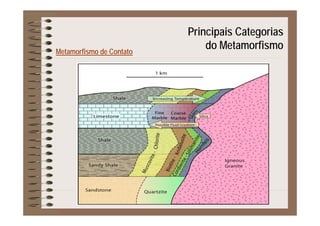 Principais Categorias
Metamorfismo de Contato
p g
do Metamorfismo
 