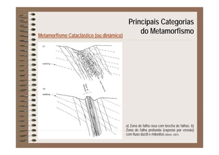 Principais Categorias
Metamorfismo Cataclástico (ou dinâmico)
p g
do Metamorfismo
a) Zona de falha rasa com brecha de falhas. b)
Zona de falha profunda (exposta por erosão)Zona de falha profunda (exposta por erosão)
com fluxo dúctil e milonitos (Winter, 2001).
 