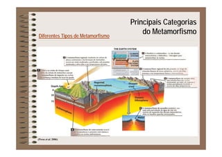 Principais Categorias
Diferentes Tipos de Metamorfismo
p g
do Metamorfismo
(Press et al. 2006)
 