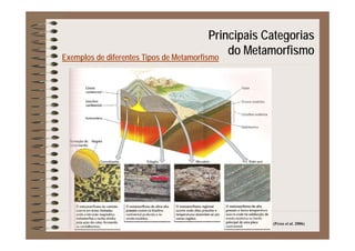 Principais Categorias
Exemplos de diferentes Tipos de Metamorfismo
p g
do Metamorfismo
(Press et al. 2006)
 
