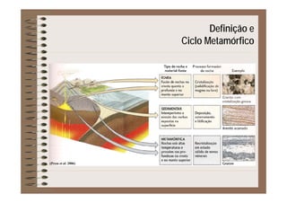 Definição eç
Ciclo Metamórfico
(Press et al. 2006)
 