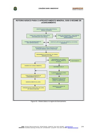CONVÊNIO DNPM / MINEROPAR
DNPM - Rua Des. Otávio do Amaral, 279 – CEP 80.730-400 – Curitiba-PR - Fone: (XX41) 335-3970 – www.dnpm.gov.br
MINEROPAR -Rua Máximo João Kopp, 274-Bloco 3/M – CEP 82630-900 – Curitiba-PR - Fone: (XX41) 351-6900 - www.pr.gov.br/mineropar
218
APRESENTAR RELATÓRIO ANUAL
DE LAVRA ATÉ 15/03 DE CADA ANO
ROTEIRO BÁSICO PARA O APROVEITAMENTO MINERAL SOB O REGIME DE
LICENCIAMENTO
IDENTIFICAÇÃO DE ÁREA COM POTENCIAL
MINERAL ECONÔMICO
CONSULTAR O DNPM PARA VERIFICAR DA
DISPONIBILIDADE DA(S) ÁREA(S)
CONSULTAR PROFISSIONAL PARA PARECER
PRÉVIO SOBRE A VIABILIDADE DO
EMPREENDIMENTO
ACORDO COM PROPRIETÁRIOS DA
ÁREA (IMPRESCINDÍVEL)
VERIFICAR LIMITAÇÃO DE USO AMBIENTAL OU OUTROS
REQUISITOS
REQUERIMENTO DE LICENÇA ESPECÍFICA PARA
EXTRAÇÃO MINERAL JUNTO À PREFEITURA
REQUERIMENTO DO REGISTRO DA LICENÇA
MUNICIPAL NO DNPM
REQUERIMENTO DE LICENÇA
PRÉVIA NO ÓRGÃO AMBIENTAL
ESTADUAL
INDEFERIMENTO
EXIGÊNCIA DE LICENÇA AMBIENTAL
PUBLICAÇÃO DO REGISTRO DE
LICENCIAMENTO NO D.O. U.
DESENVOLVIMENTO DA LAVRA
APRESENTAR RELATÓRIO ANUAL DE LAVRA
ATÉ 15/03 DE CADA ANO
DEFERIMENTO DA LP
ELABORAÇÃO DO RELATÓRIO
AMBIENTAL
APROVAÇÃO DO RELATÓRIO
AMBIENTAL E EMISSÃO DA
LICENÇA DE INSTALAÇÃO
EMISSÃO DA LICENÇA DE
OPERAÇÃO
Figura 42 – Roteiro básico no regime de licenciamento.
 