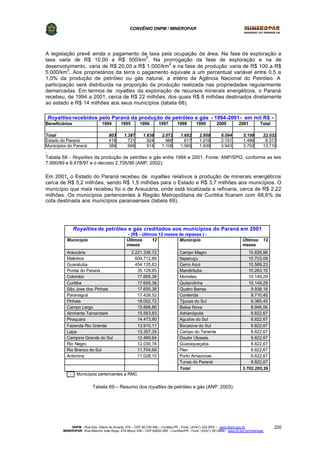 CONVÊNIO DNPM / MINEROPAR
DNPM - Rua Des. Otávio do Amaral, 279 – CEP 80.730-400 – Curitiba-PR - Fone: (XX41) 335-3970 – www.dnpm.gov.br
MINEROPAR -Rua Máximo João Kopp, 274-Bloco 3/M – CEP 82630-900 – Curitiba-PR - Fone: (XX41) 351-6900 - www.pr.gov.br/mineropar
220
A legislação prevê ainda o pagamento de taxa pela ocupação da área. Na fase de exploração a
taxa varia de R$ 10,00 a R$ 500/km
2
. Na prorrogação da fase de exploração e na de
desenvolvimento, varia de R$ 20,00 a R$ 1.000/km
2
e na fase de produção varia de R$ 100 a R$
5.000/km
2
. Aos proprietários da terra o pagamento equivale a um percentual variável entre 0,5 a
1,0% da produção de petróleo ou gás natural, a critério da Agência Nacional do Petróleo. A
participação será distribuída na proporção da produção realizada nas propriedades regularmente
demarcadas. Em termos de royalties da exploração de recursos minerais energéticos, o Paraná
recebeu, de 1994 a 2001, cerca de R$ 22 milhões, dos quais R$ 8 milhões destinados diretamente
ao estado e R$ 14 milhões aos seus municípios (tabela 68).
Royalties recebidos pelo Paraná da produção de petróleo e gás - 1994-2001- em mil R$ -
Beneficiários 1994 1995 1996 1997 1998 1999 2000 2001 Total
Total 803 1.387 1.838 2.072 1.682 2.958 6.094 5.198 22.032
Estado do Paraná 419 721 924 966 617 1.019 2.151 1.496 8.313
Municípios do Paraná 384 666 914 1.106 1.065 1.939 3.943 3.702 13.719
.
Tabela 68 - Royalties da produção de petróleo e gás entre 1994 e 2001. Fonte: ANP/SPG, conforme as leis
7.990/89 e 9.478/97 e o decreto 2.705/98 (ANP, 2002).
Em 2001, o Estado do Paraná recebeu de royalties relativos a produção de minerais energéticos
cerca de R$ 5,2 milhões, sendo R$ 1,5 milhões para o Estado e R$ 3,7 milhões aos municípios. O
município que mais recebeu foi o de Araucária, onde está localizada a refinaria, cerca de R$ 2,22
milhões. Os municípios pertencentes à Região Metropolitana de Curitiba ficaram com 68,6% da
cota destinada aos municípios paranaenses (tabela 69).
Royalties de petróleo e gás creditados aos municípios do Paraná em 2001
- (R$ - últimos 12 meses de repasse ) -
Município Últimos 12
meses
Município Últimos 12
meses
Araucária 2.221.336,72 Campo Magro 10.826,96
Matinhos 604.712,89 Itaperuçu 10.703,09
Guaratuba 454.135,83 Cerro Azul 10.589,23
Pontal do Paraná 35.129,65 Mandirituba 10.263,15
Colombo 17.655,38 Morretes 10.149,29
Curitiba 17.655,38 Quitandinha 10.149,29
São Jose dos Pinhais 17.655,38 Quatro Barras 9.938,16
Paranaguá 17.428,52 Contenda 9.710,45
Pinhais 16.002,72 Tijucas do Sul 9.385,45
Campo Largo 15.888,86 Balsa Nova 8.946,56
Almirante Tamandaré 15.563,83 Adrianópolis 8.822,67
Piraquara 14.473,90 Agudos do Sul 8.822,67
Fazenda Rio Grande 13.910,11 Bocaiúva do Sul 8.822,67
Lapa 13.357,35 Campo do Tenente 8.822,67
Campina Grande do Sul 12.469,64 Doutor Ulysses 8.822,67
Rio Negro 12.030,78 Guaraqueçaba 8.822,67
Rio Branco do Sul 11.704,69 Pien 8.822,67
Antonina 11.028,10 Porto Amazonas 8.822,67
Tunas do Paraná 8.822,67
Total 3.702.205,39
Municípios pertencentes a RMC
Tabela 69 – Resumo dos royalties de petróleo e gás (ANP, 2003).
 