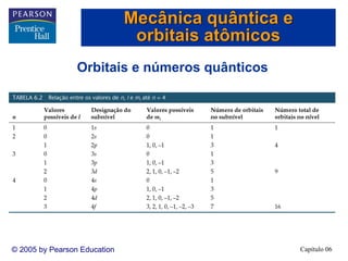 Capítulo 06© 2005 by Pearson Education
Orbitais e números quânticos
Mecânica quântica e
orbitais atômicos
 