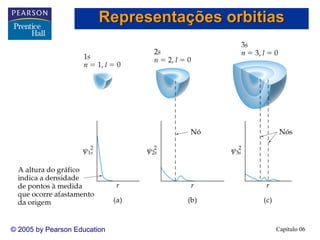 Capítulo 06© 2005 by Pearson Education
Representações orbitias
 