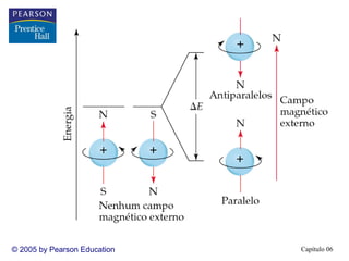 Capítulo 06© 2005 by Pearson Education
 