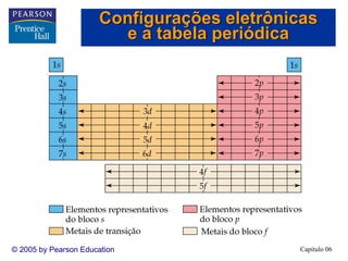 Capítulo 06© 2005 by Pearson Education
Configurações eletrônicas
e a tabela periódica
 