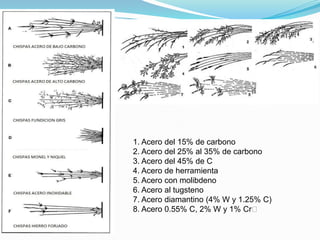 1. Acero del 15% de carbono
2. Acero del 25% al 35% de carbono
3. Acero del 45% de C
4. Acero de herramienta
5. Acero con molibdeno
6. Acero al tugsteno
7. Acero diamantino (4% W y 1.25% C)
8. Acero 0.55% C, 2% W y 1% Cr﻿
 