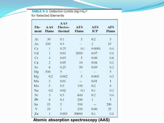Atomic absorption spectroscopy (AAS)
 
