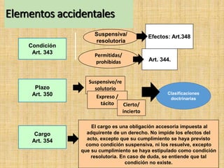 Elementos accidentales
Condición
Art. 343
Plazo
Art. 350
Cargo
Art. 354
Suspensiva/
resolutoria
Permitidas/
prohibidas Art. 344.
Efectos: Art.348
El cargo es una obligación accesoria impuesta al
adquirente de un derecho. No impide los efectos del
acto, excepto que su cumplimiento se haya previsto
como condición suspensiva, ni los resuelve, excepto
que su cumplimiento se haya estipulado como condición
resolutoria. En caso de duda, se entiende que tal
condición no existe.
Suspensivo/re
solutorio
Expreso /
tácito Cierto/
incierto
Clasificaciones
doctrinarias
 