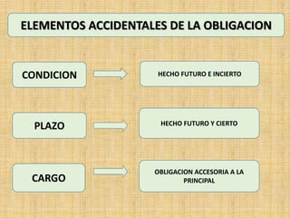 ELEMENTOS ACCIDENTALES DE LA OBLIGACION
CONDICION HECHO FUTURO E INCIERTO
PLAZO HECHO FUTURO Y CIERTO
CARGO
OBLIGACION ACCESORIA A LA
PRINCIPAL
 