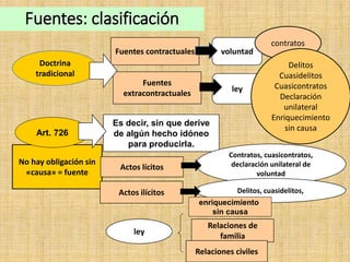 Fuentes: clasificación
Doctrina
tradicional
Fuentes contractuales
Fuentes
extracontractuales
voluntad
contratos
ley
Delitos
Cuasidelitos
Cuasicontratos
Declaración
unilateral
Enriquecimiento
sin causa
No hay obligación sin
«causa» = fuente
Es decir, sin que derive
de algún hecho idóneo
para producirla.
Actos lícitos
Actos ilícitos
Relaciones de
familia
Relaciones civiles
ley
Contratos, cuasicontratos,
declaración unilateral de
voluntad
Delitos, cuasidelitos,
Art. 726
enriquecimiento
sin causa
 