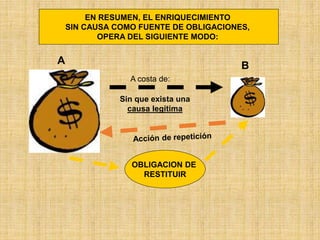 A costa de:
EN RESUMEN, EL ENRIQUECIMIENTO
SIN CAUSA COMO FUENTE DE OBLIGACIONES,
OPERA DEL SIGUIENTE MODO:
A B
Sin que exista una
causa legítima
OBLIGACION DE
RESTITUIR
 